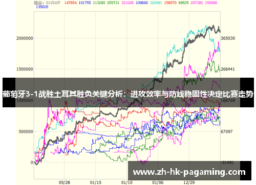 葡萄牙3-1战胜土耳其胜负关键分析:进攻效率与防线稳固性决定比赛走势 葡萄牙3-1战胜土耳其胜负关键分析:进攻效率与防线稳固性决定比赛走势